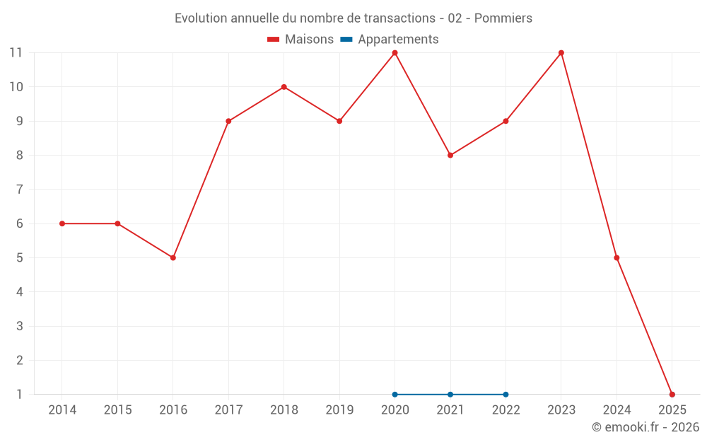 Evolution annuelle du nombre de transactions - 02 - Pommiers