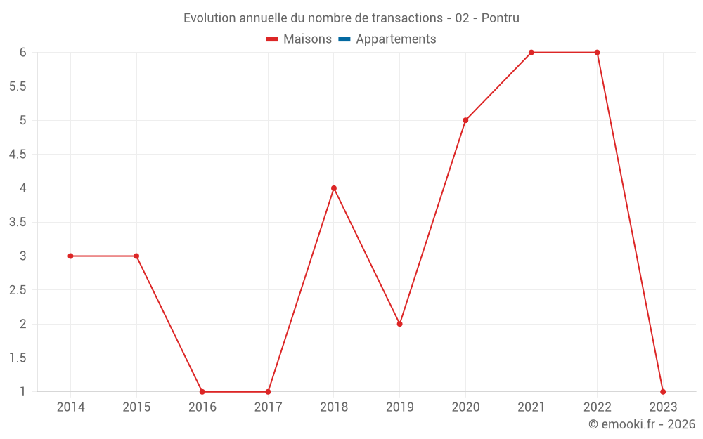 Evolution annuelle du nombre de transactions - 02 - Pontru