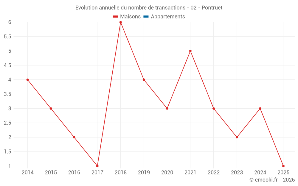 Evolution annuelle du nombre de transactions - 02 - Pontruet