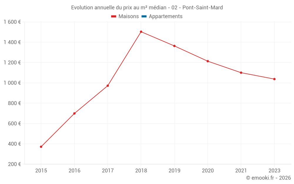 Evolution annuelle du prix au m² médian - 02 - Pont-Saint-Mard