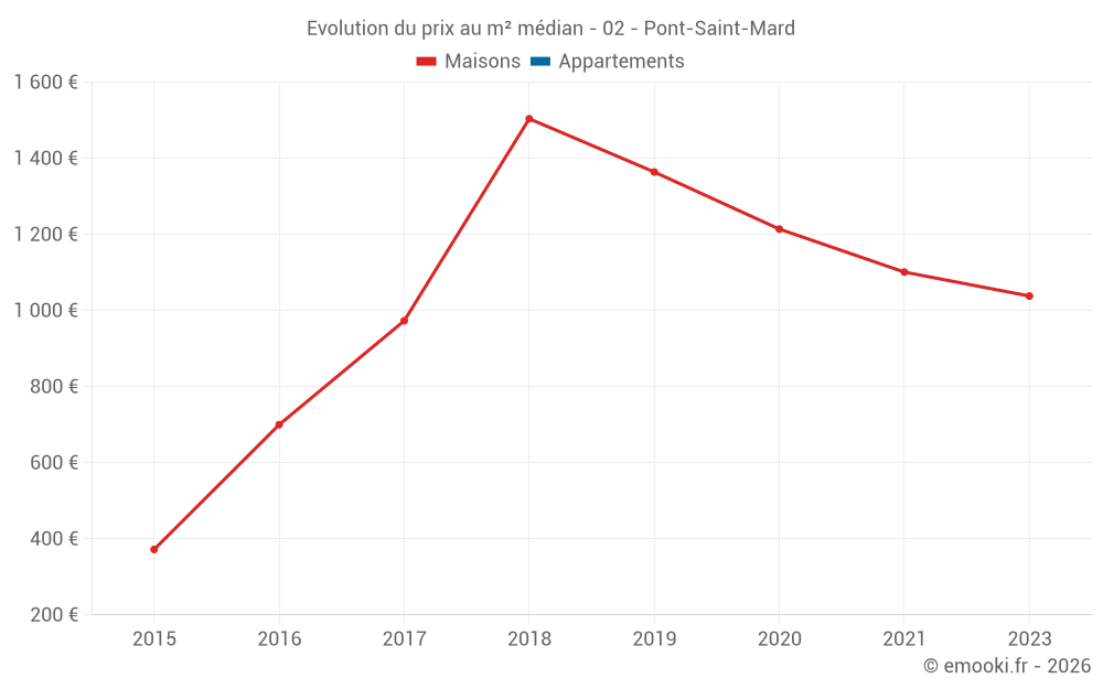 Evolution du prix au m² médian - 02 - Pont-Saint-Mard