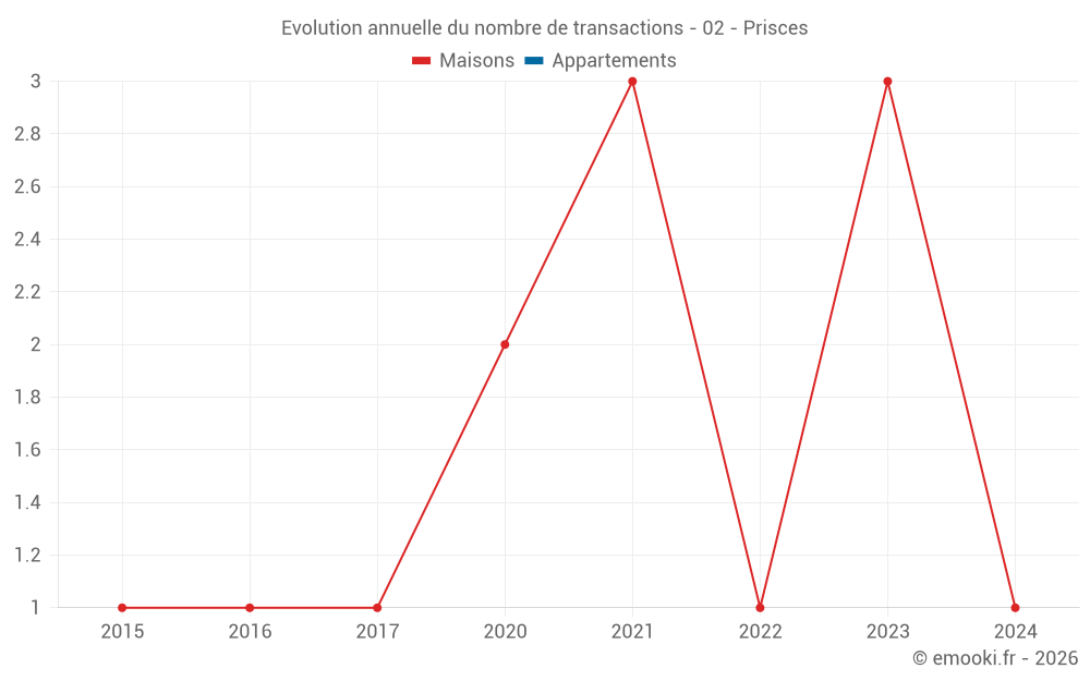 Evolution annuelle du nombre de transactions - 02 - Prisces