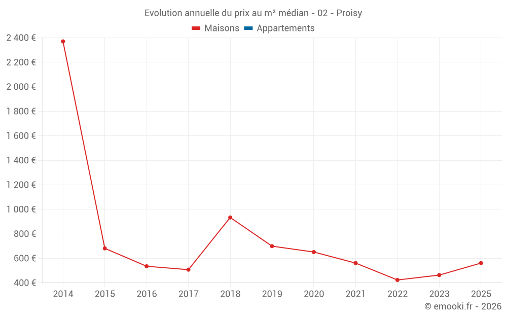 Evolution annuelle du prix au m² médian - 02 - Proisy