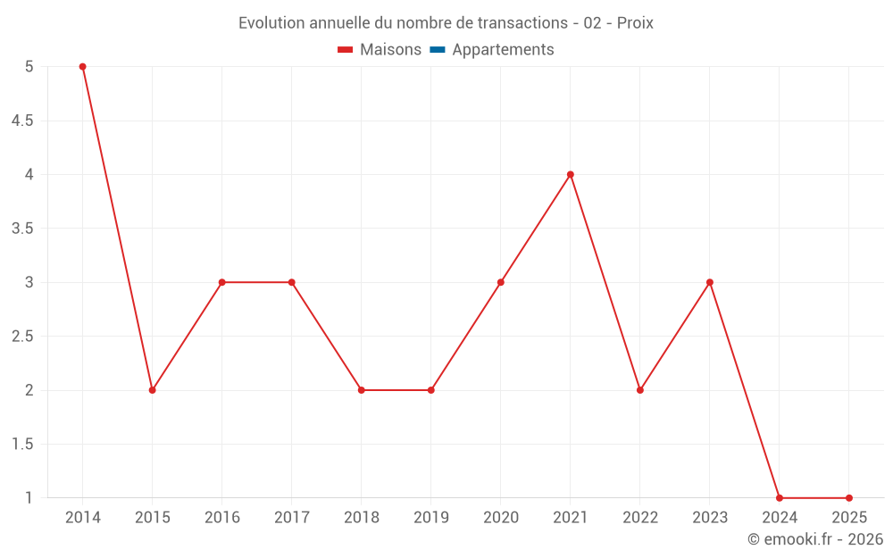 Evolution annuelle du nombre de transactions - 02 - Proix