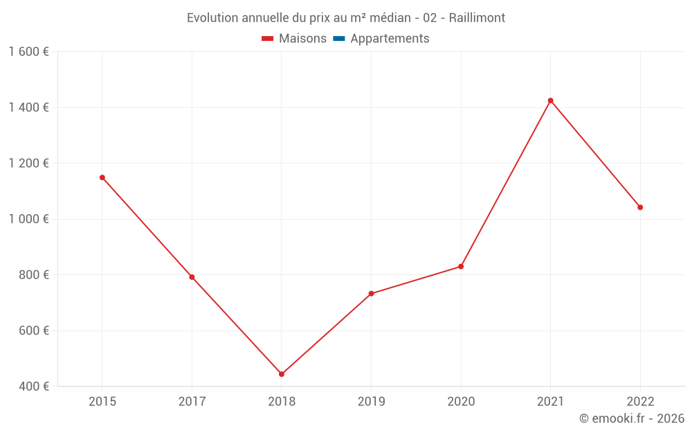 Evolution annuelle du prix au m² médian - 02 - Raillimont