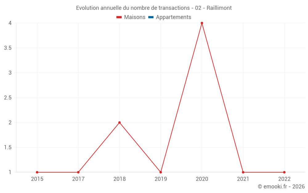 Evolution annuelle du nombre de transactions - 02 - Raillimont