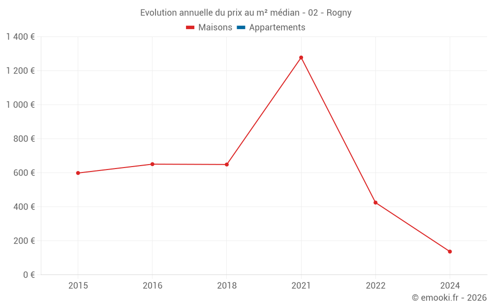 Evolution annuelle du prix au m² médian - 02 - Rogny