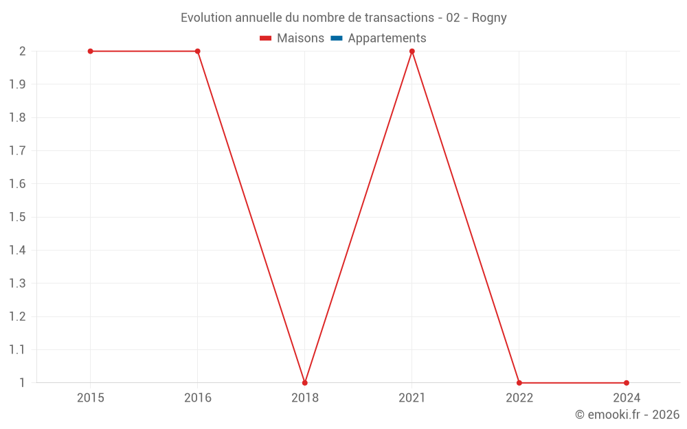 Evolution annuelle du nombre de transactions - 02 - Rogny