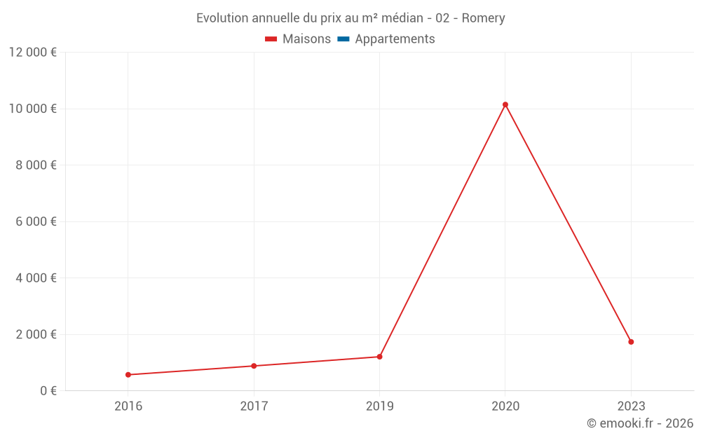 Evolution annuelle du prix au m² médian - 02 - Romery