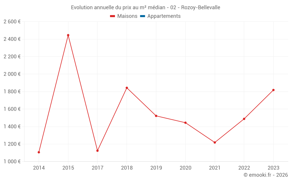 Evolution annuelle du prix au m² médian - 02 - Rozoy-Bellevalle