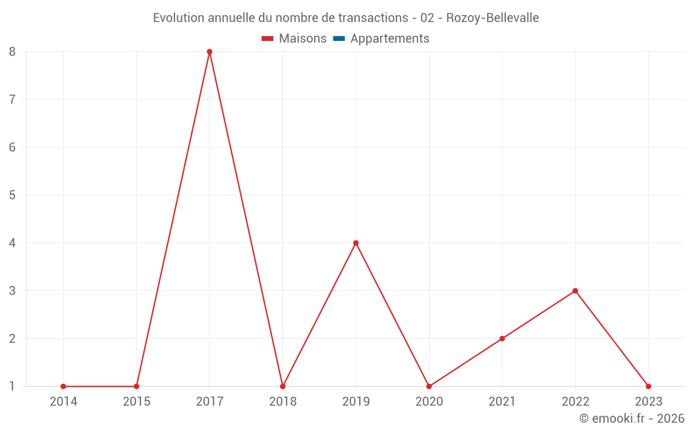 Evolution annuelle du nombre de transactions - 02 - Rozoy-Bellevalle