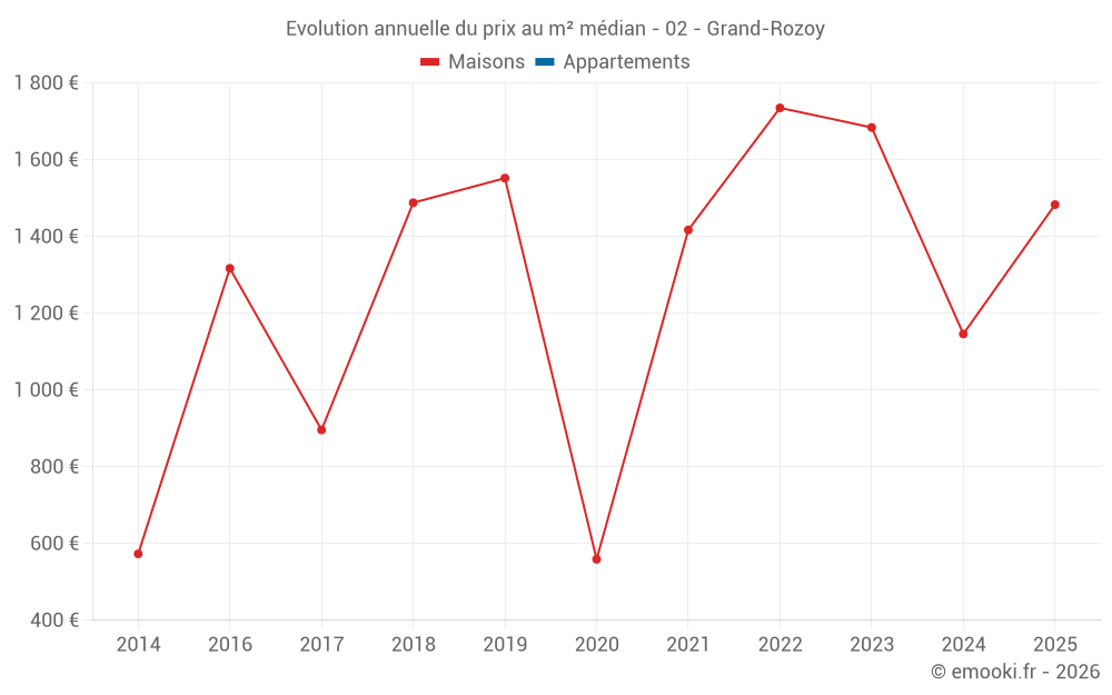 Evolution annuelle du prix au m² médian - 02 - Grand-Rozoy