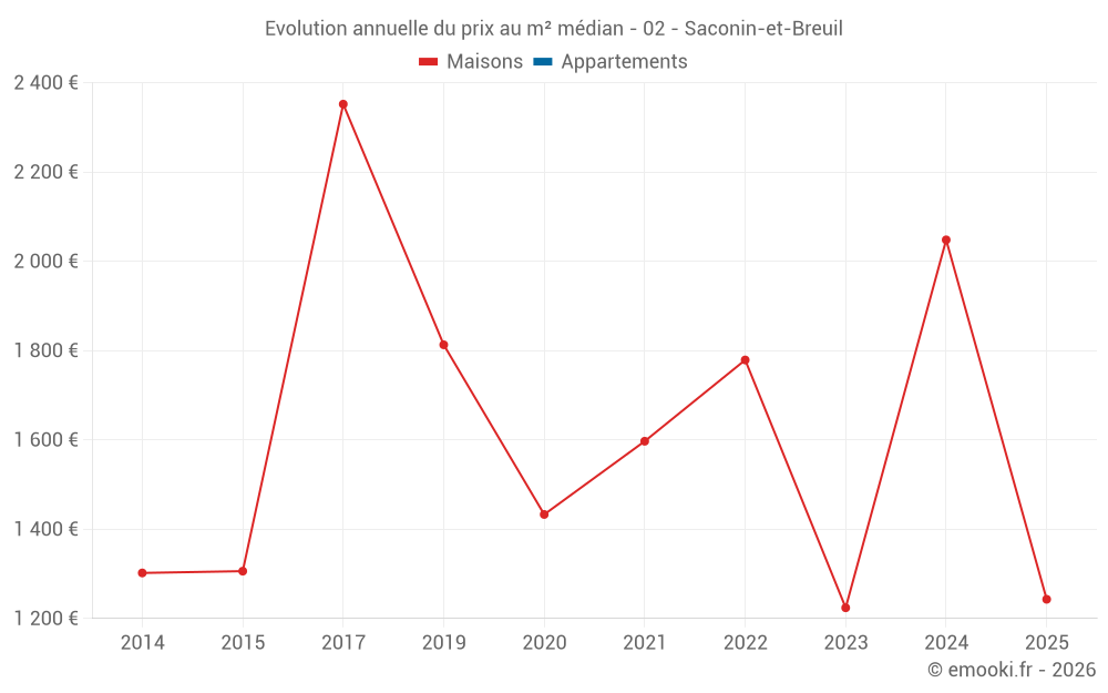 Evolution annuelle du prix au m² médian - 02 - Saconin-et-Breuil