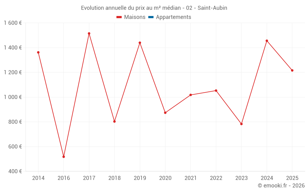 Evolution annuelle du prix au m² médian - 02 - Saint-Aubin