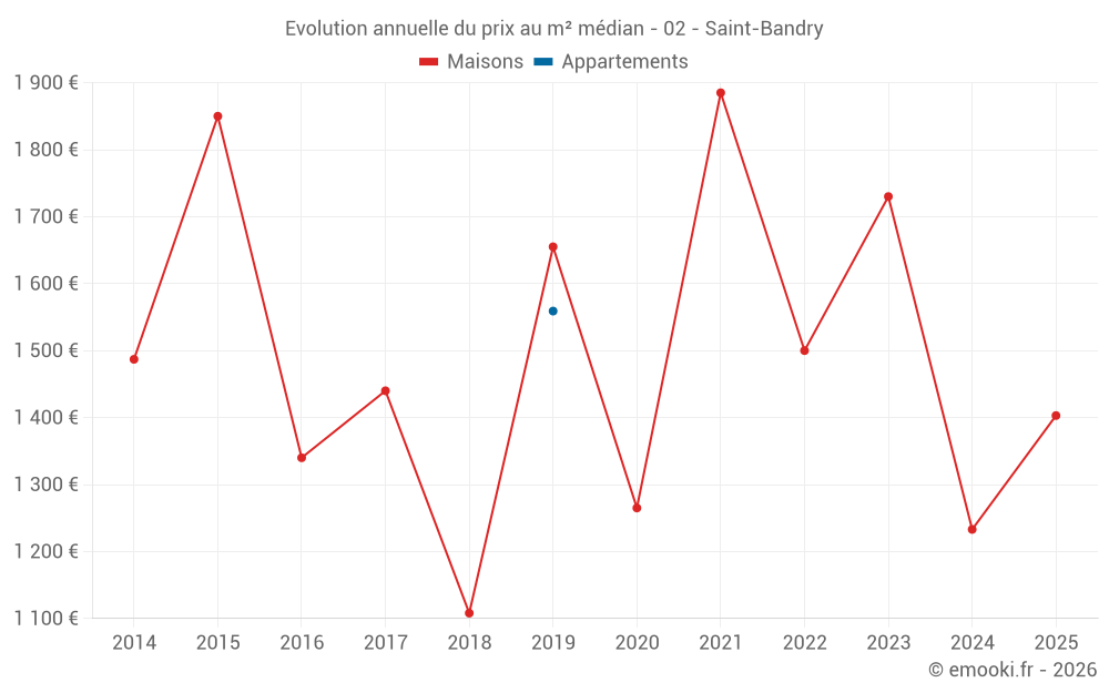 Evolution annuelle du prix au m² médian - 02 - Saint-Bandry