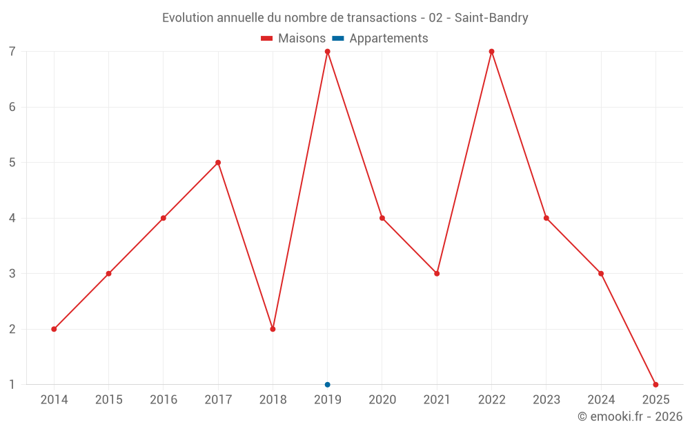 Evolution annuelle du nombre de transactions - 02 - Saint-Bandry