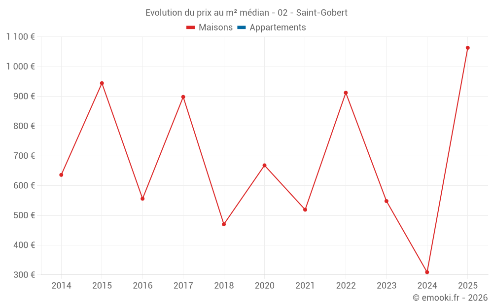 Evolution du prix au m² médian - 02 - Saint-Gobert