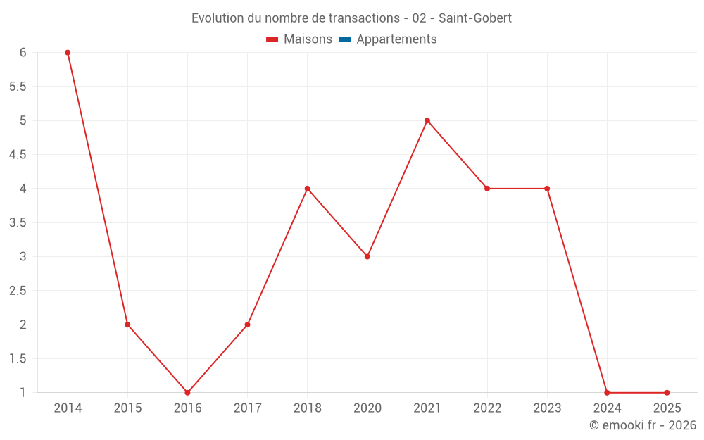 Evolution du nombre de transactions - 02 - Saint-Gobert