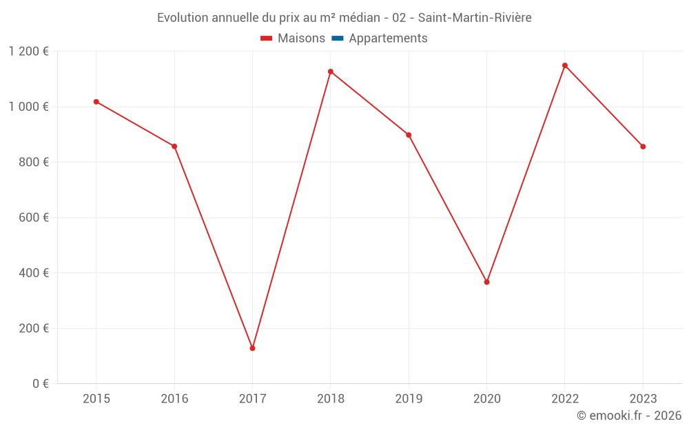 Evolution annuelle du prix au m² médian - 02 - Saint-Martin-Rivière