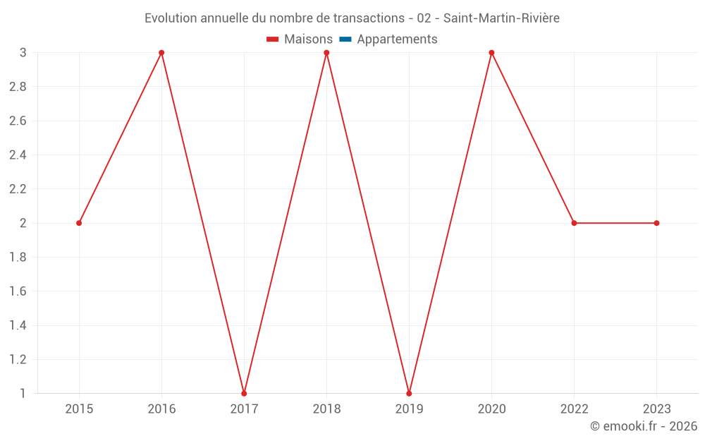 Evolution annuelle du nombre de transactions - 02 - Saint-Martin-Rivière