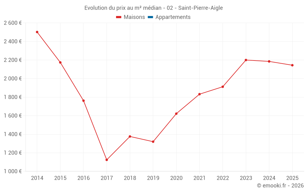 Evolution du prix au m² médian - 02 - Saint-Pierre-Aigle