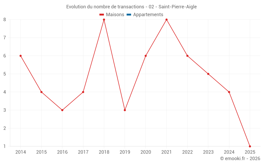 Evolution du nombre de transactions - 02 - Saint-Pierre-Aigle