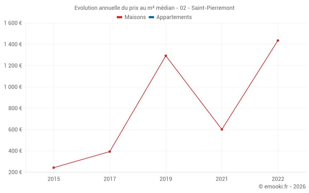 Evolution annuelle du prix au m² médian - 02 - Saint-Pierremont