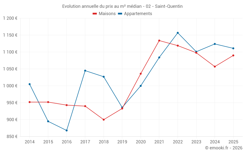 Evolution annuelle du prix au m² médian - 02 - Saint-Quentin