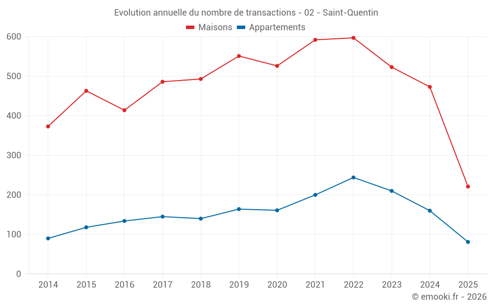 Evolution annuelle du nombre de transactions - 02 - Saint-Quentin