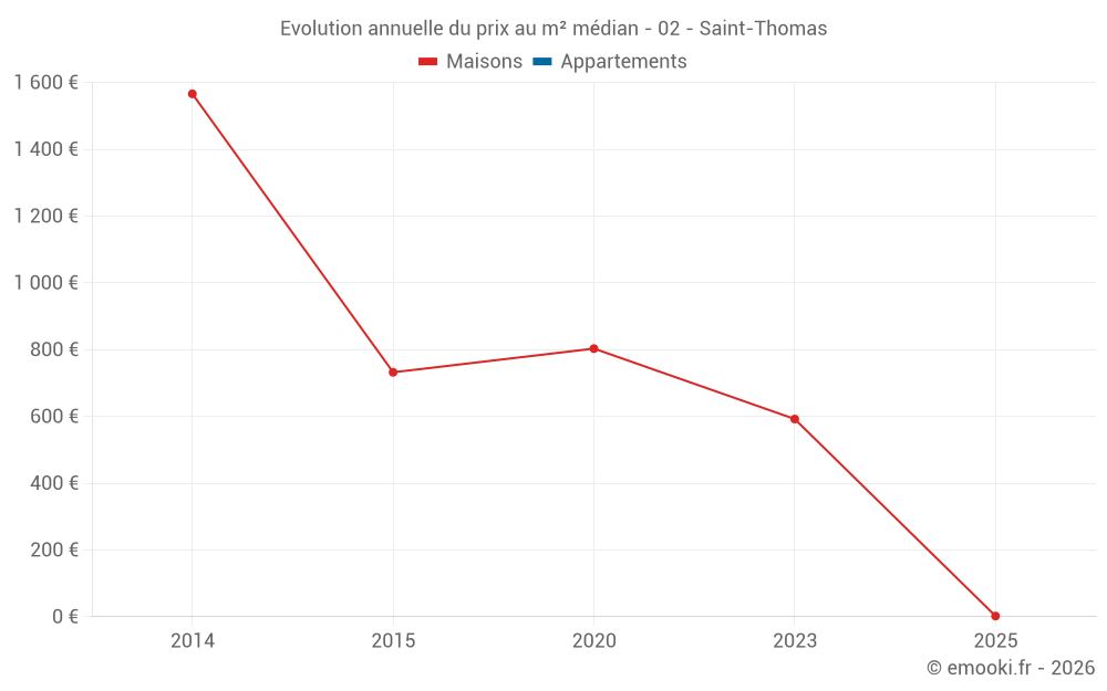 Evolution annuelle du prix au m² médian - 02 - Saint-Thomas
