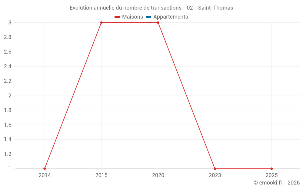 Evolution annuelle du nombre de transactions - 02 - Saint-Thomas
