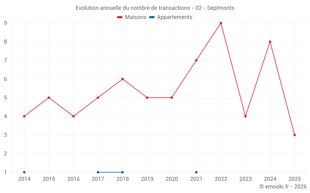 Evolution annuelle du nombre de transactions - 02 - Septmonts