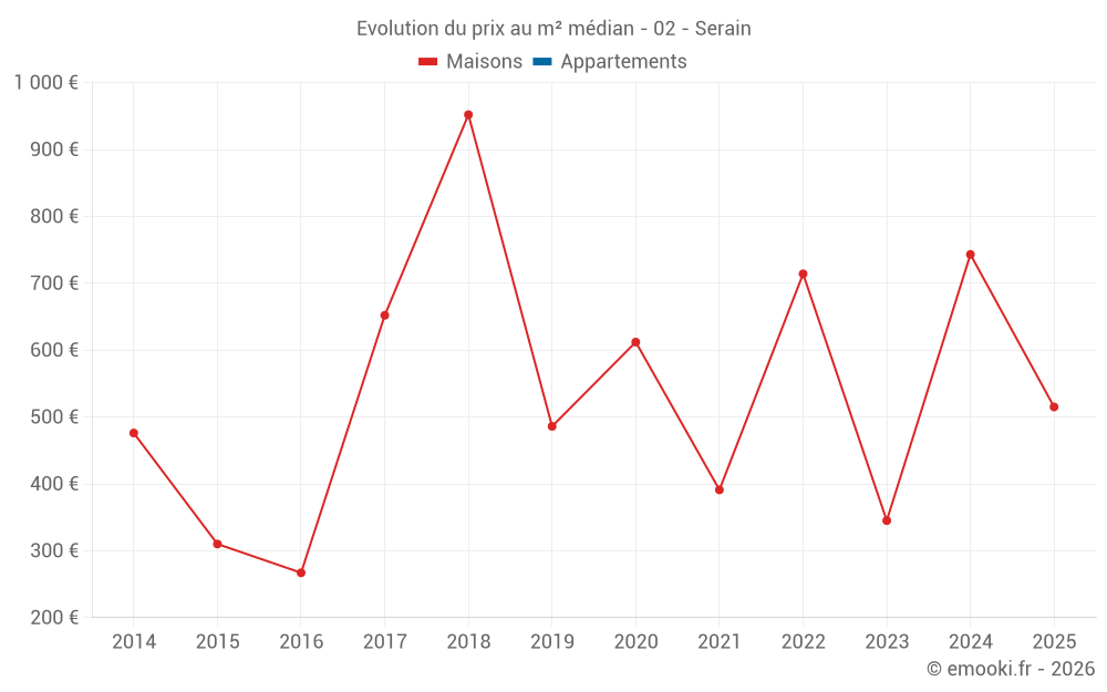 Evolution du prix au m² médian - 02 - Serain