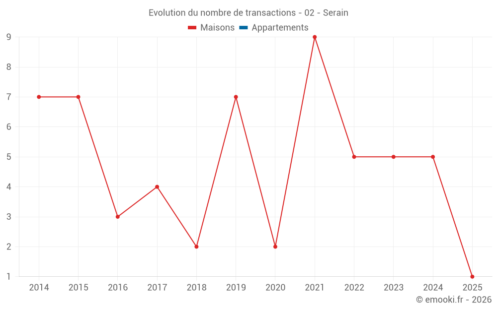Evolution du nombre de transactions - 02 - Serain