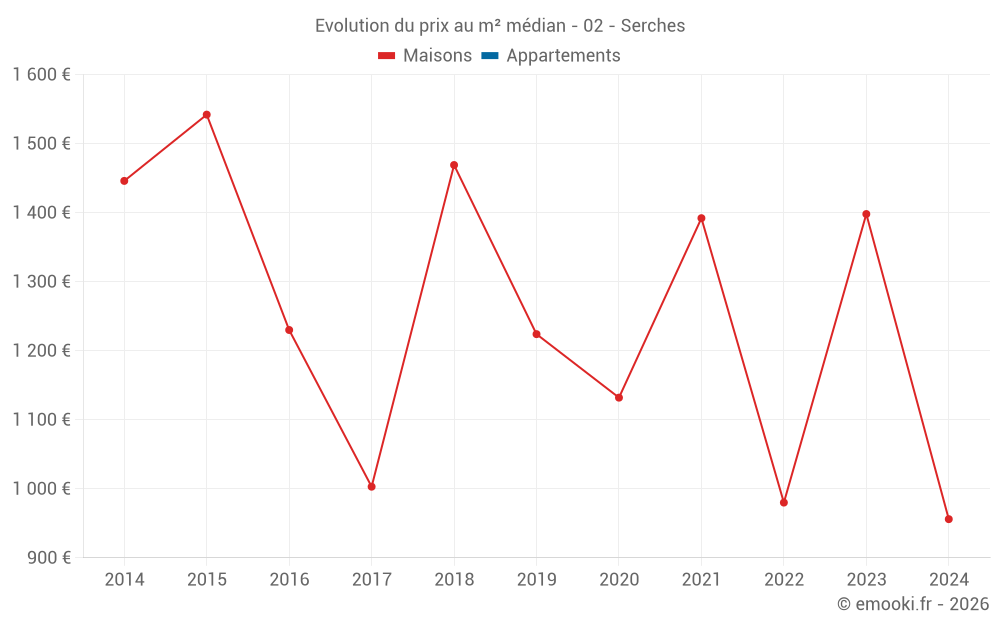Evolution du prix au m² médian - 02 - Serches