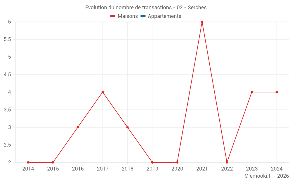 Evolution du nombre de transactions - 02 - Serches