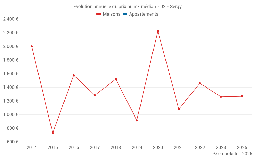 Evolution annuelle du prix au m² médian - 02 - Sergy