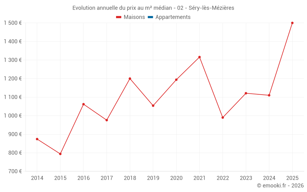 Evolution annuelle du prix au m² médian - 02 - Séry-lès-Mézières