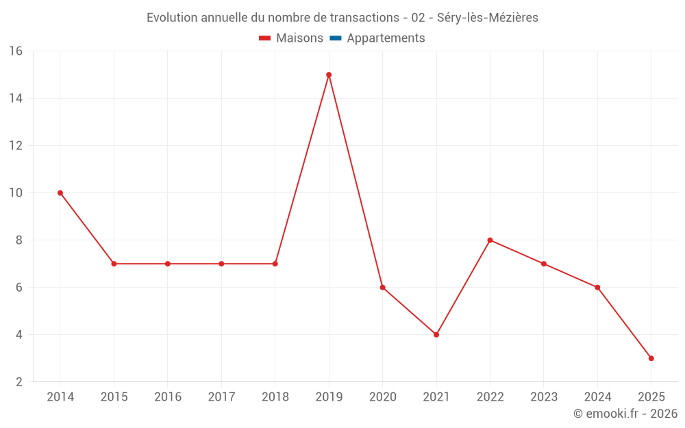 Evolution annuelle du nombre de transactions - 02 - Séry-lès-Mézières