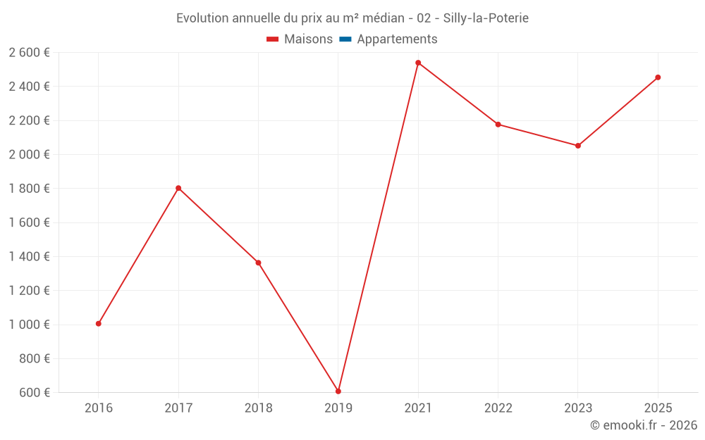 Evolution annuelle du prix au m² médian - 02 - Silly-la-Poterie