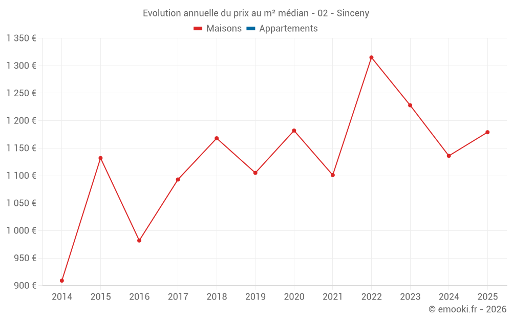 Evolution annuelle du prix au m² médian - 02 - Sinceny