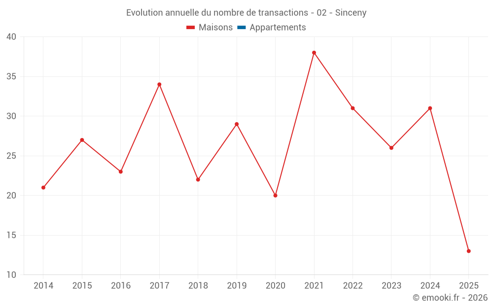 Evolution annuelle du nombre de transactions - 02 - Sinceny