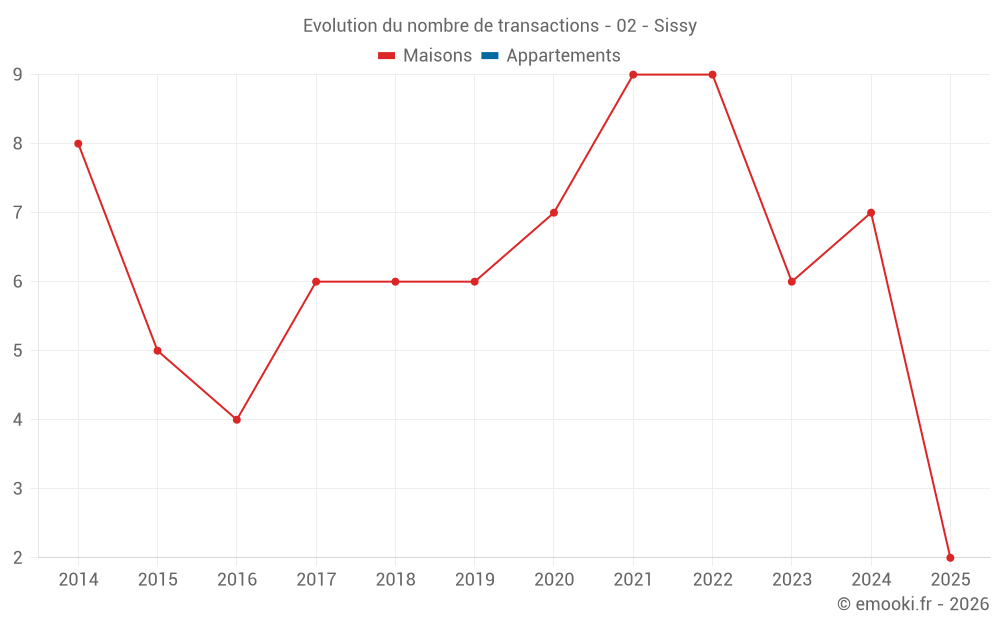 Evolution du nombre de transactions - 02 - Sissy