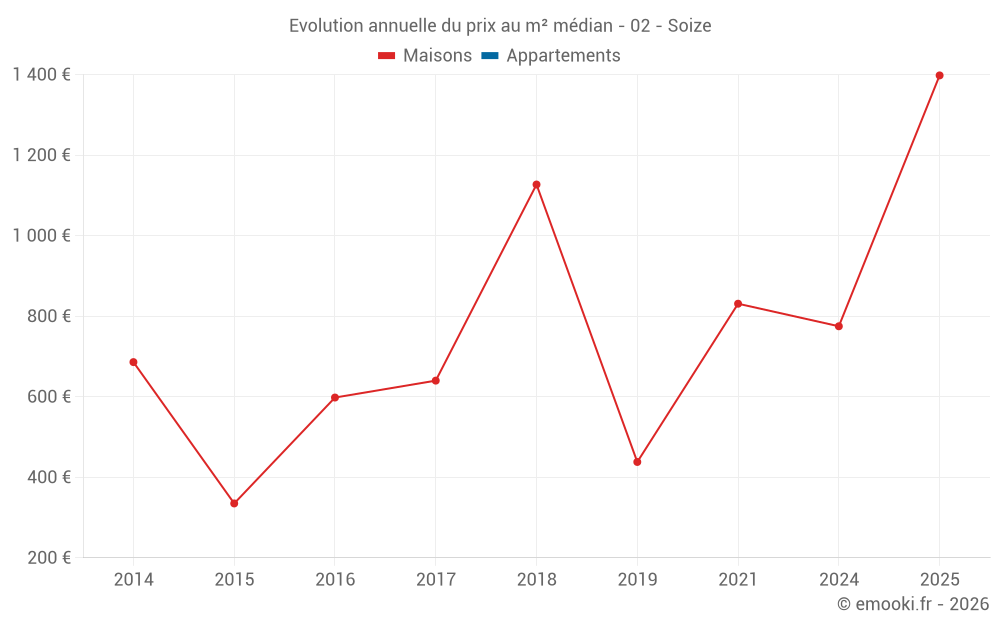Evolution annuelle du prix au m² médian - 02 - Soize