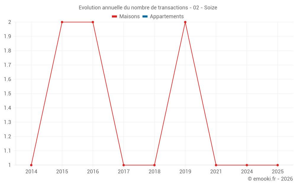 Evolution annuelle du nombre de transactions - 02 - Soize