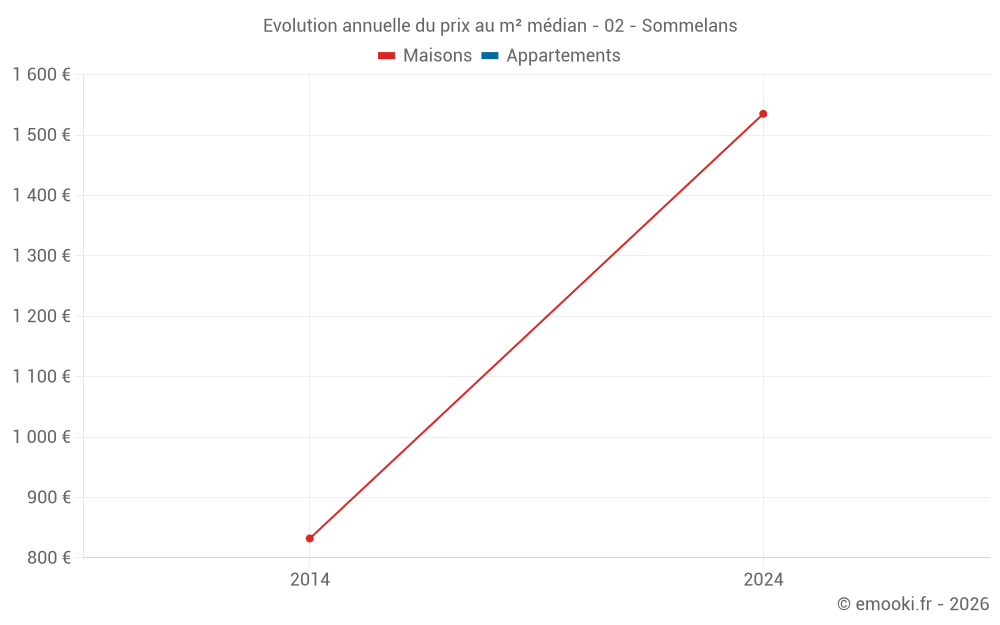 Evolution annuelle du prix au m² médian - 02 - Sommelans