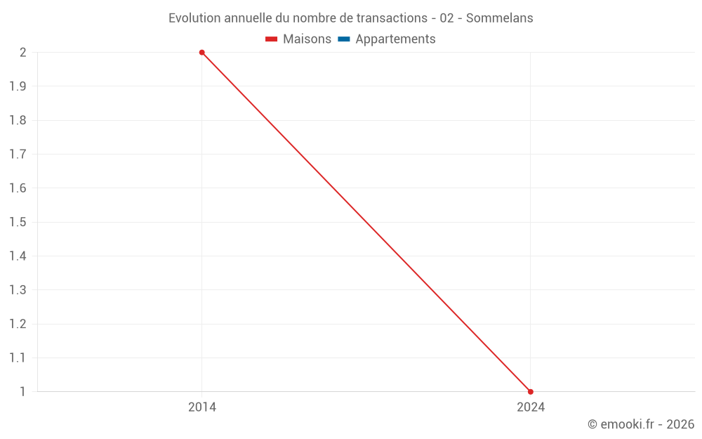 Evolution annuelle du nombre de transactions - 02 - Sommelans