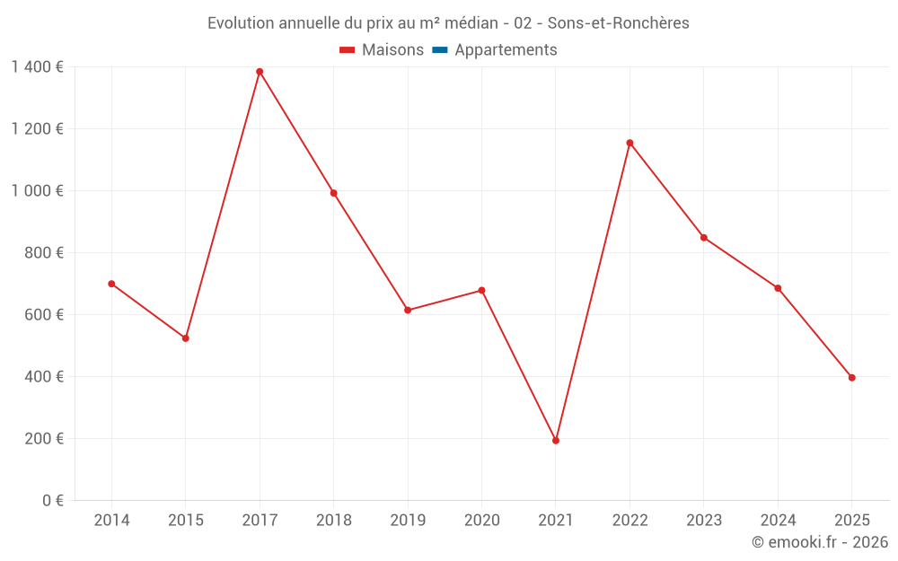 Evolution annuelle du prix au m² médian - 02 - Sons-et-Ronchères