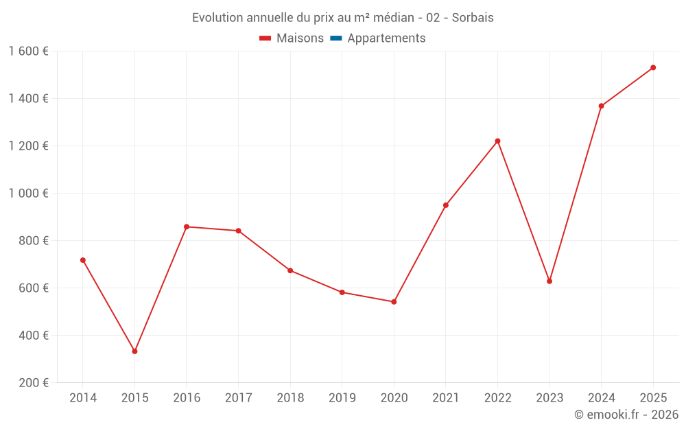 Evolution annuelle du prix au m² médian - 02 - Sorbais