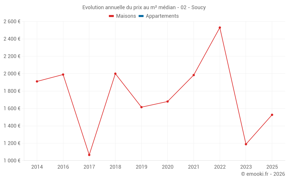 Evolution annuelle du prix au m² médian - 02 - Soucy